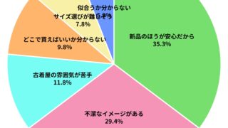 古着の苦手な点についてのアンケート 対象:100人