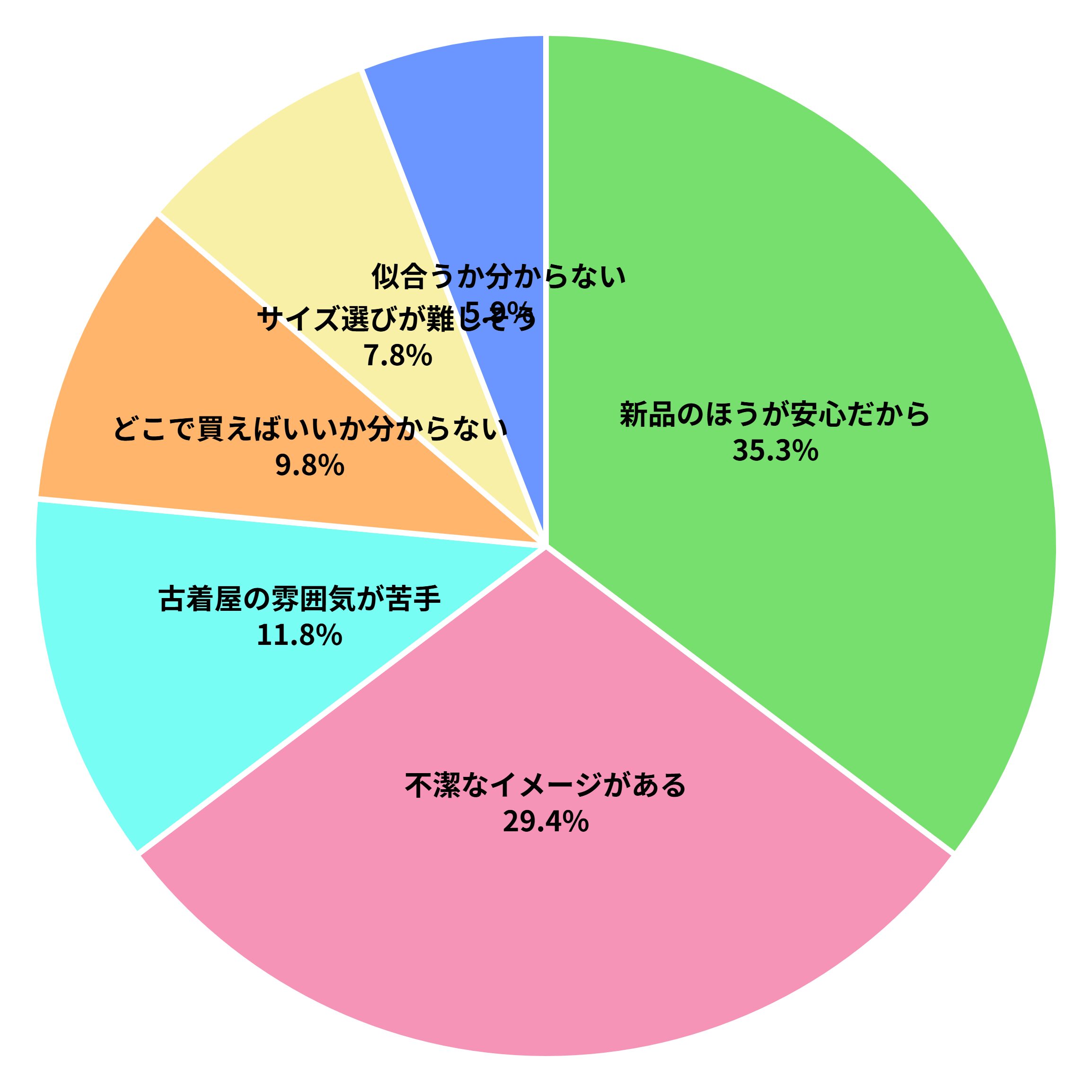 古着の苦手な点についてのアンケート　対象：100人