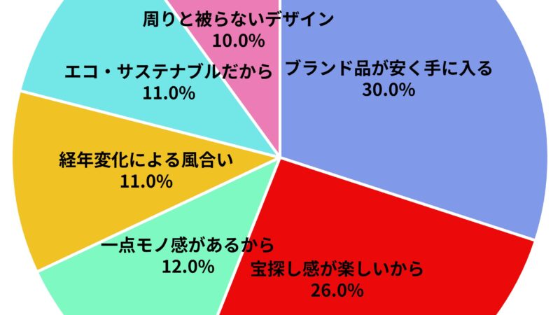 古着の魅力についてのアンケート結果（対象：100人）