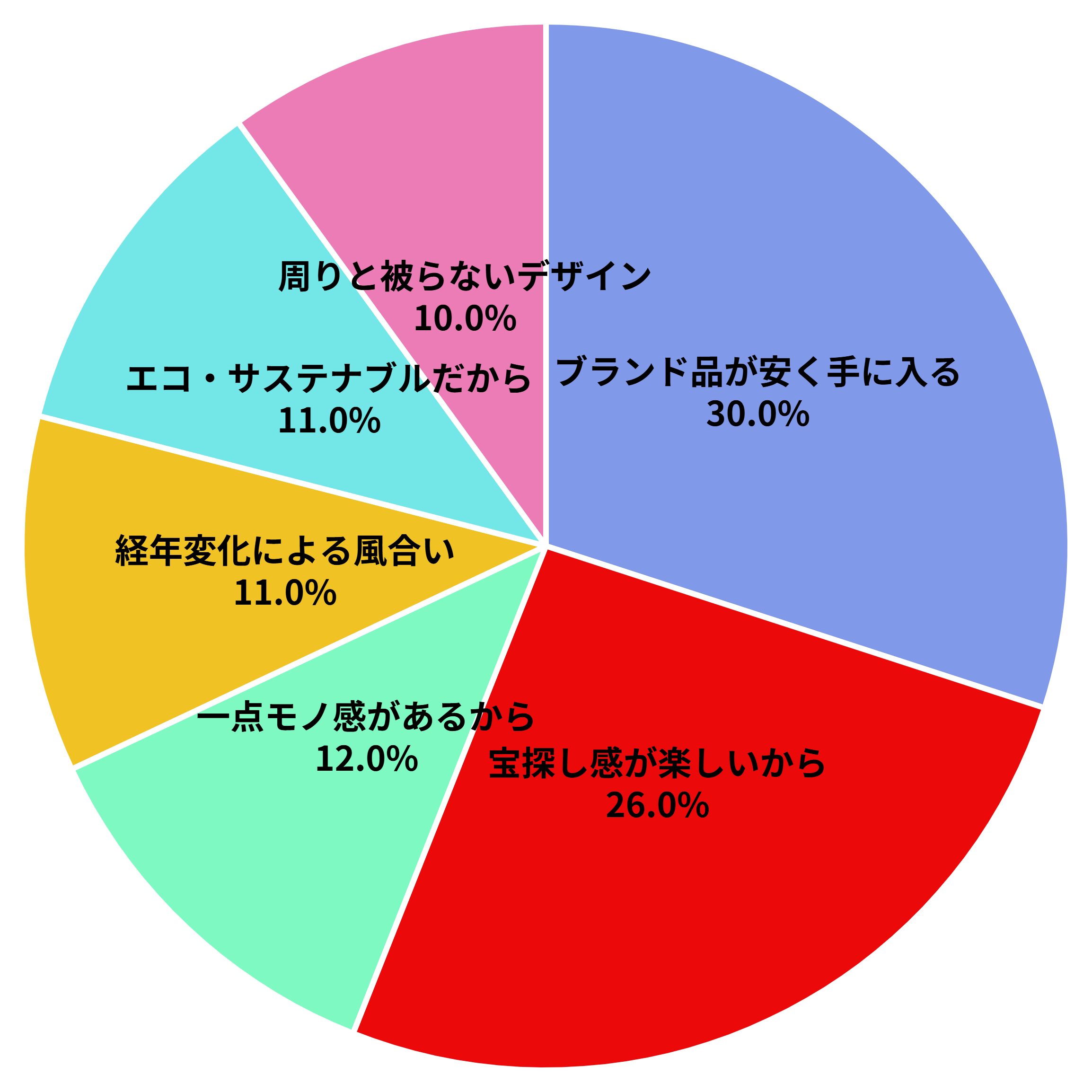 古着の魅力についてのアンケート　対象：100人