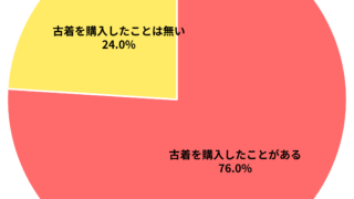 古着を購入したことがあるか?というアンケート 対象:100人