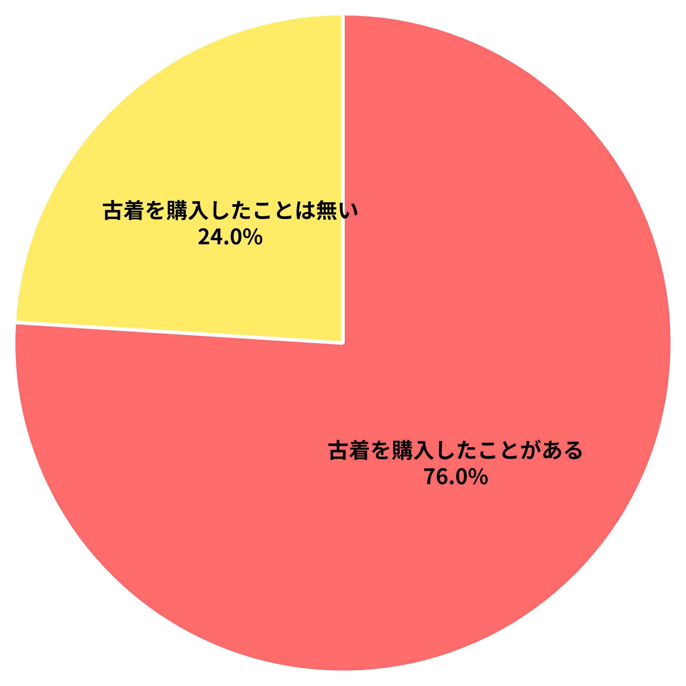 古着を購入したことがあるか？というアンケート　対象：100人