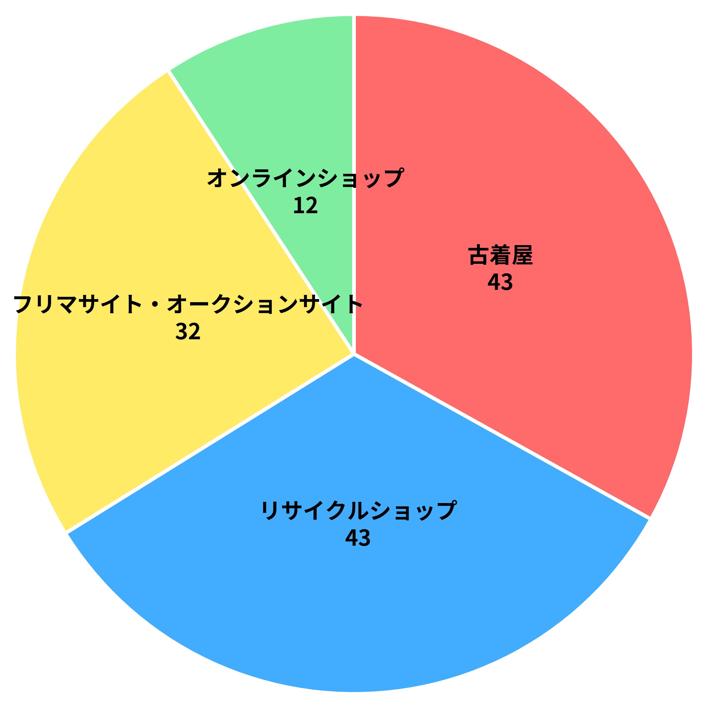 古着の購入場所についてのアンケート結果（対象：76人）
