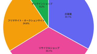 古着の購入場所についてのアンケート結果(対象:100人)