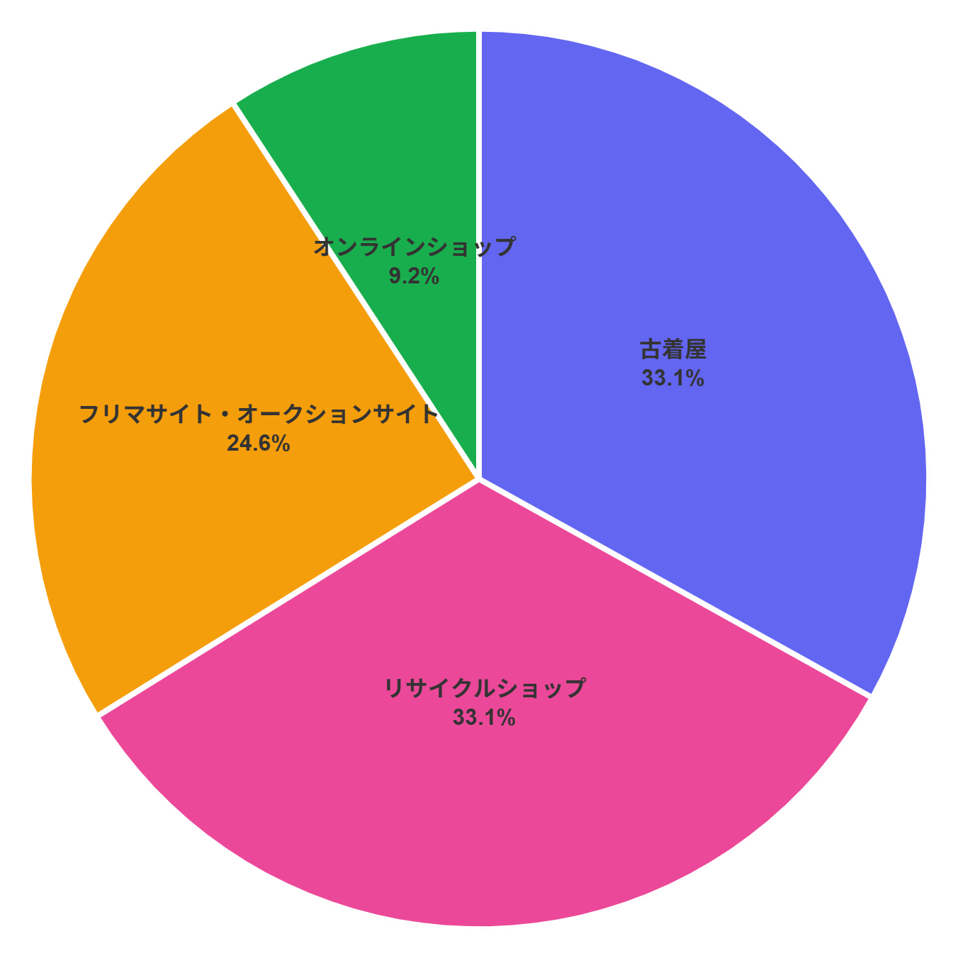 古着の購入場所についてのアンケート結果(対象:100人)